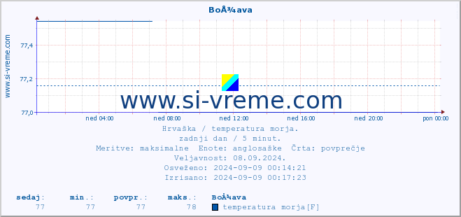 POVPREČJE :: BoÅ¾ava :: temperatura morja :: zadnji dan / 5 minut.