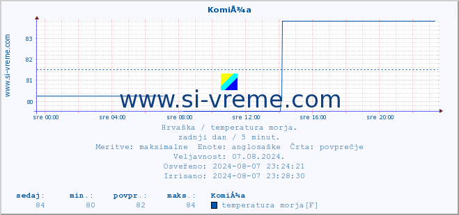 POVPREČJE :: KomiÅ¾a :: temperatura morja :: zadnji dan / 5 minut.