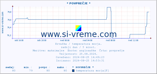 POVPREČJE :: Mali LoÅ¡inj A :: temperatura morja :: zadnji dan / 5 minut.