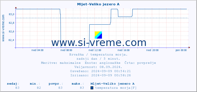 POVPREČJE :: Mljet-Veliko jezero A :: temperatura morja :: zadnji dan / 5 minut.