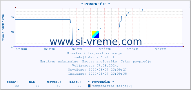 POVPREČJE :: Opatija* A :: temperatura morja :: zadnji dan / 5 minut.