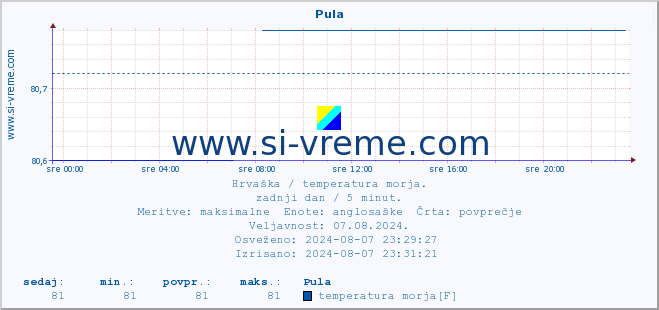 POVPREČJE :: Pula :: temperatura morja :: zadnji dan / 5 minut.