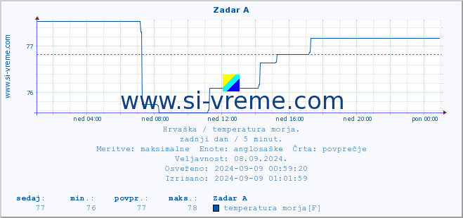 POVPREČJE :: Zadar A :: temperatura morja :: zadnji dan / 5 minut.