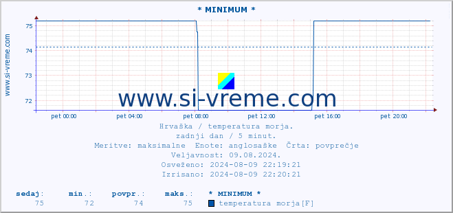 POVPREČJE :: * MINIMUM * :: temperatura morja :: zadnji dan / 5 minut.