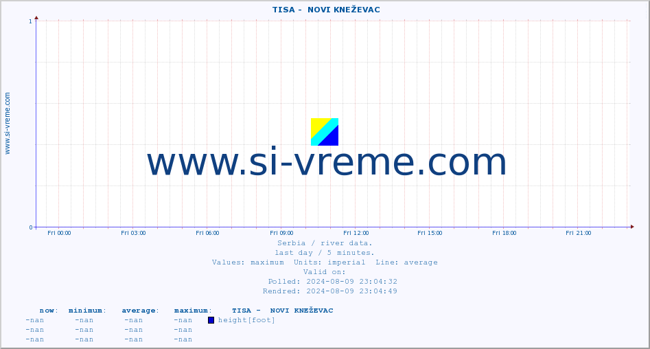  ::  TISA -  NOVI KNEŽEVAC :: height |  |  :: last day / 5 minutes.