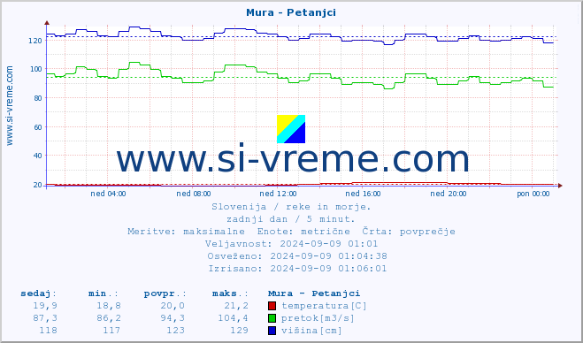 POVPREČJE :: Mura - Petanjci :: temperatura | pretok | višina :: zadnji dan / 5 minut.