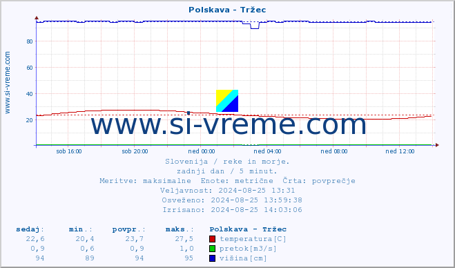 POVPREČJE :: Polskava - Tržec :: temperatura | pretok | višina :: zadnji dan / 5 minut.