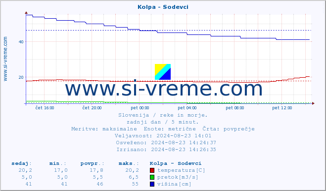 POVPREČJE :: Kolpa - Sodevci :: temperatura | pretok | višina :: zadnji dan / 5 minut.