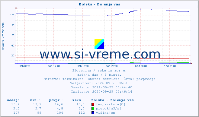 POVPREČJE :: Bolska - Dolenja vas :: temperatura | pretok | višina :: zadnji dan / 5 minut.