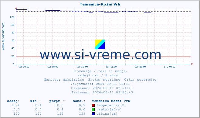 POVPREČJE :: Temenica-Rožni Vrh :: temperatura | pretok | višina :: zadnji dan / 5 minut.