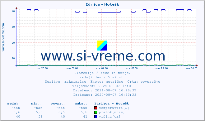 POVPREČJE :: Idrijca - Hotešk :: temperatura | pretok | višina :: zadnji dan / 5 minut.