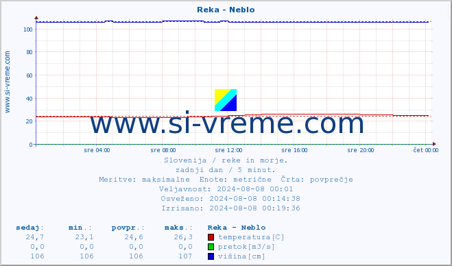 POVPREČJE :: Reka - Neblo :: temperatura | pretok | višina :: zadnji dan / 5 minut.