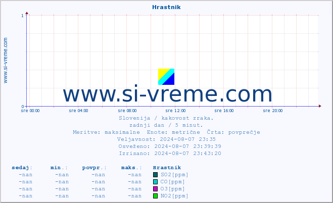 POVPREČJE :: Hrastnik :: SO2 | CO | O3 | NO2 :: zadnji dan / 5 minut.