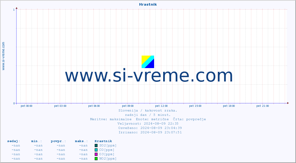 POVPREČJE :: Hrastnik :: SO2 | CO | O3 | NO2 :: zadnji dan / 5 minut.