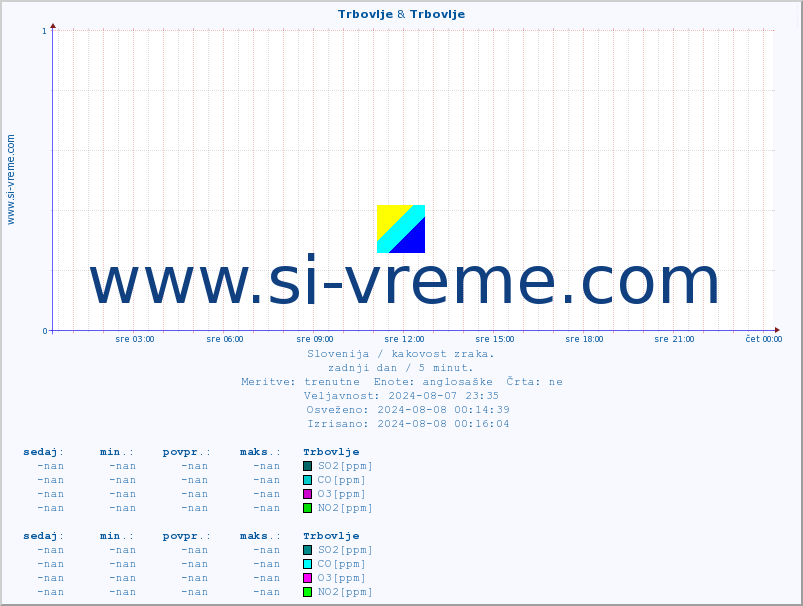 POVPREČJE :: Trbovlje & Trbovlje :: SO2 | CO | O3 | NO2 :: zadnji dan / 5 minut.