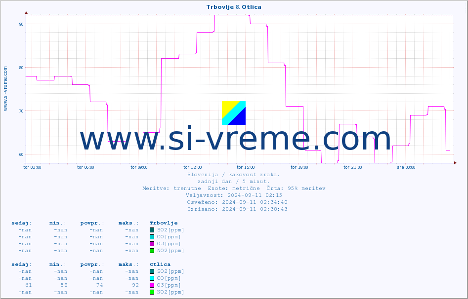 POVPREČJE :: Trbovlje & Otlica :: SO2 | CO | O3 | NO2 :: zadnji dan / 5 minut.