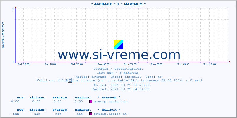  :: * AVERAGE * & * MAXIMUM * :: precipitation :: last day / 5 minutes.