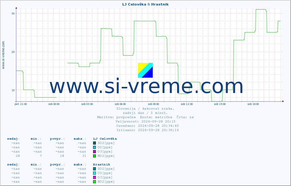 POVPREČJE :: LJ Celovška & Hrastnik :: SO2 | CO | O3 | NO2 :: zadnji dan / 5 minut.