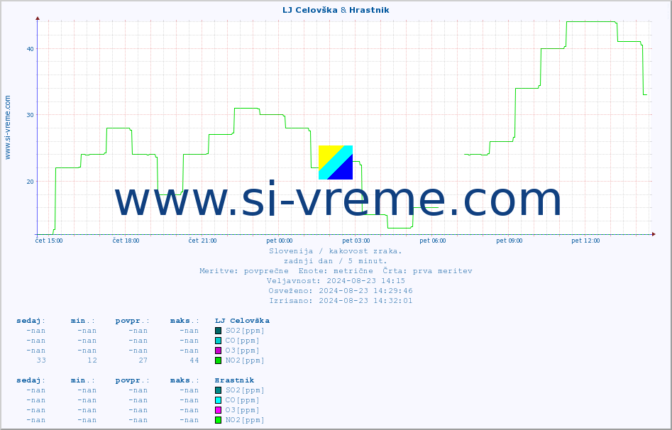 POVPREČJE :: LJ Celovška & Hrastnik :: SO2 | CO | O3 | NO2 :: zadnji dan / 5 minut.
