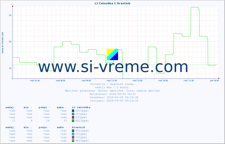 POVPREČJE :: LJ Celovška & Hrastnik :: SO2 | CO | O3 | NO2 :: zadnji dan / 5 minut.