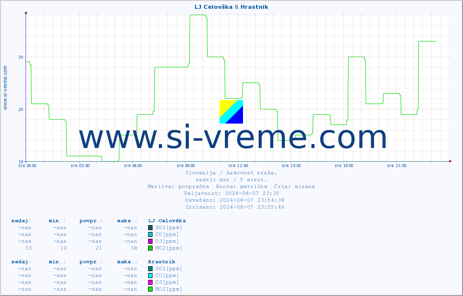 POVPREČJE :: LJ Celovška & Hrastnik :: SO2 | CO | O3 | NO2 :: zadnji dan / 5 minut.