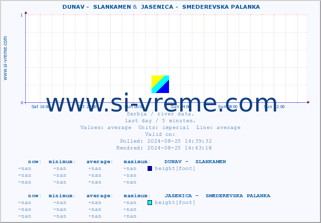  ::  DUNAV -  SLANKAMEN &  JASENICA -  SMEDEREVSKA PALANKA :: height |  |  :: last day / 5 minutes.