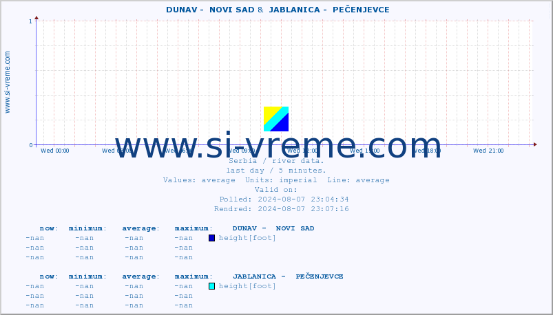  ::  DUNAV -  NOVI SAD &  JABLANICA -  PEČENJEVCE :: height |  |  :: last day / 5 minutes.