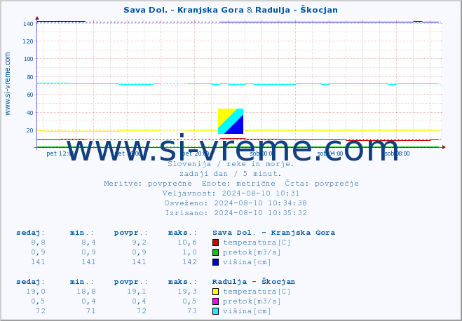 POVPREČJE :: Sava Dol. - Kranjska Gora & Radulja - Škocjan :: temperatura | pretok | višina :: zadnji dan / 5 minut.