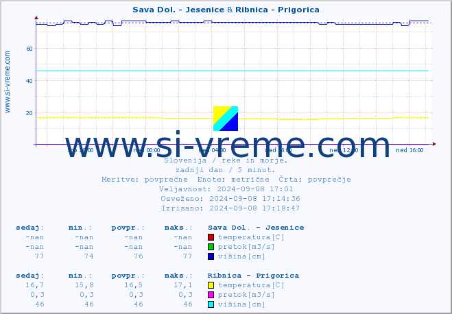 POVPREČJE :: Sava Dol. - Jesenice & Ribnica - Prigorica :: temperatura | pretok | višina :: zadnji dan / 5 minut.