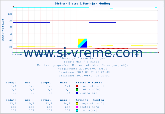 POVPREČJE :: Bistra - Bistra & Savinja - Medlog :: temperatura | pretok | višina :: zadnji dan / 5 minut.