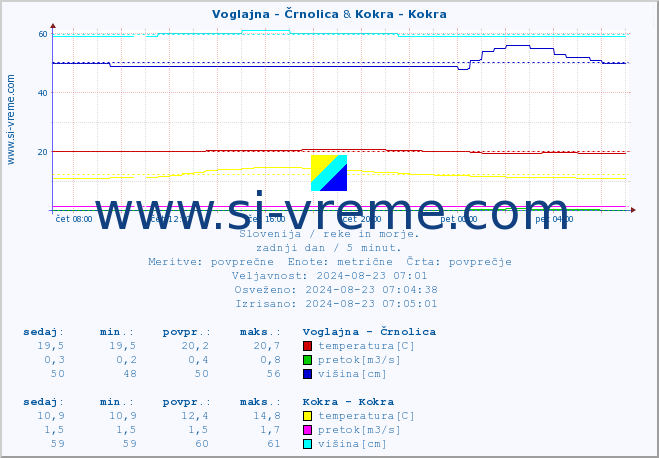 POVPREČJE :: Voglajna - Črnolica & Kokra - Kokra :: temperatura | pretok | višina :: zadnji dan / 5 minut.