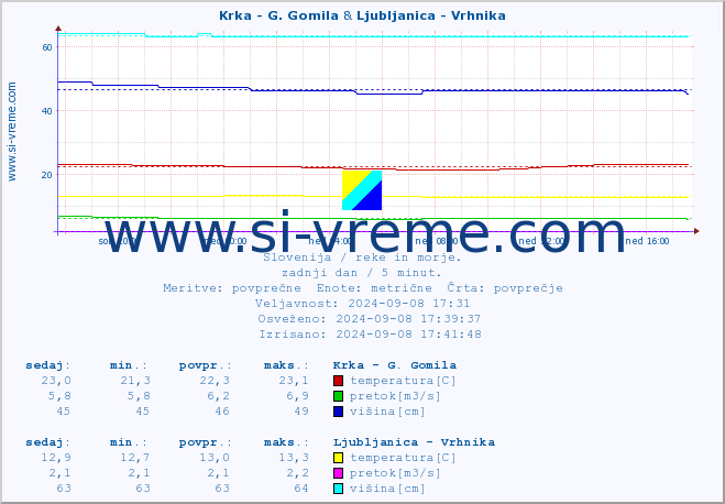 POVPREČJE :: Krka - G. Gomila & Ljubljanica - Vrhnika :: temperatura | pretok | višina :: zadnji dan / 5 minut.