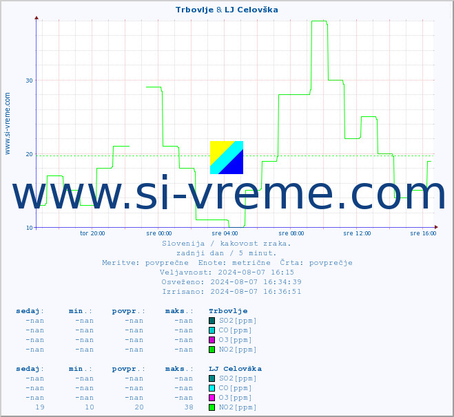 POVPREČJE :: Trbovlje & LJ Celovška :: SO2 | CO | O3 | NO2 :: zadnji dan / 5 minut.