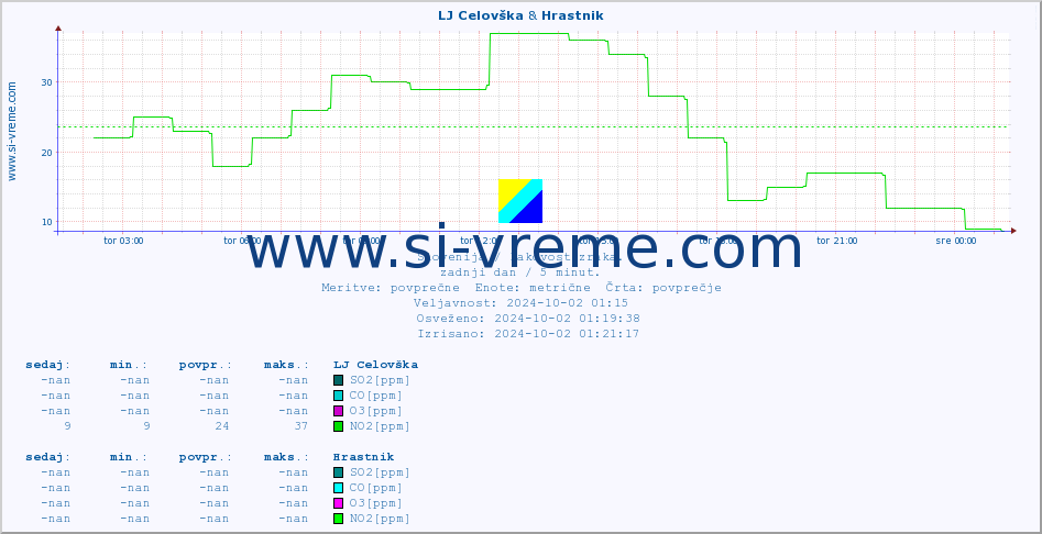 POVPREČJE :: LJ Celovška & Hrastnik :: SO2 | CO | O3 | NO2 :: zadnji dan / 5 minut.