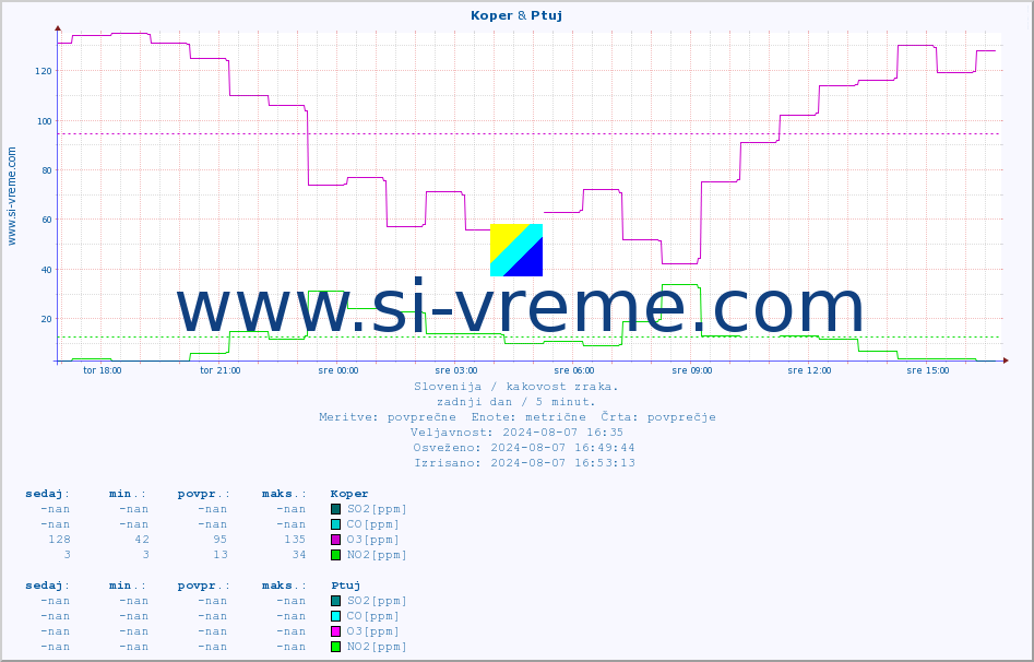 POVPREČJE :: Koper & Ptuj :: SO2 | CO | O3 | NO2 :: zadnji dan / 5 minut.