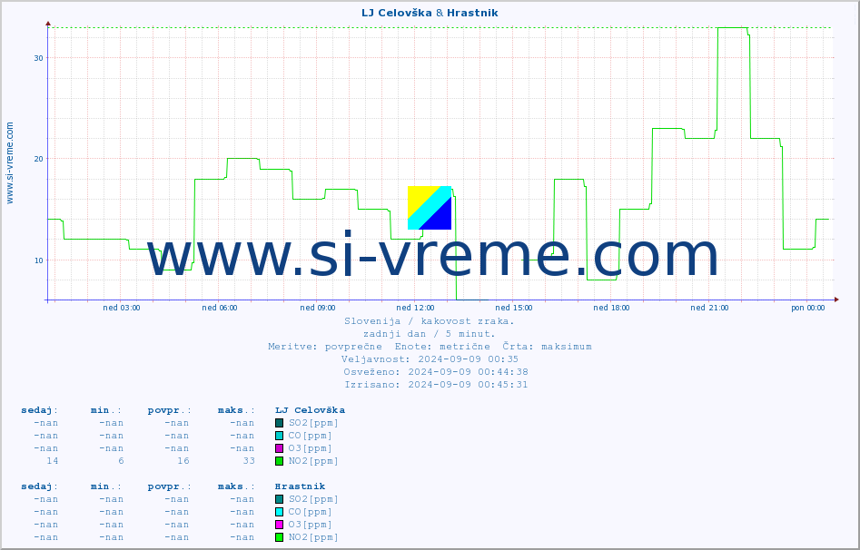 POVPREČJE :: LJ Celovška & Hrastnik :: SO2 | CO | O3 | NO2 :: zadnji dan / 5 minut.
