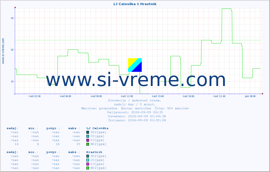 POVPREČJE :: LJ Celovška & Hrastnik :: SO2 | CO | O3 | NO2 :: zadnji dan / 5 minut.