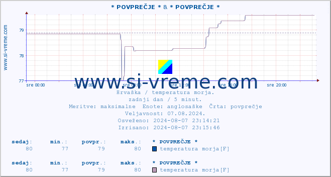 POVPREČJE :: * POVPREČJE * & * POVPREČJE * :: temperatura morja :: zadnji dan / 5 minut.