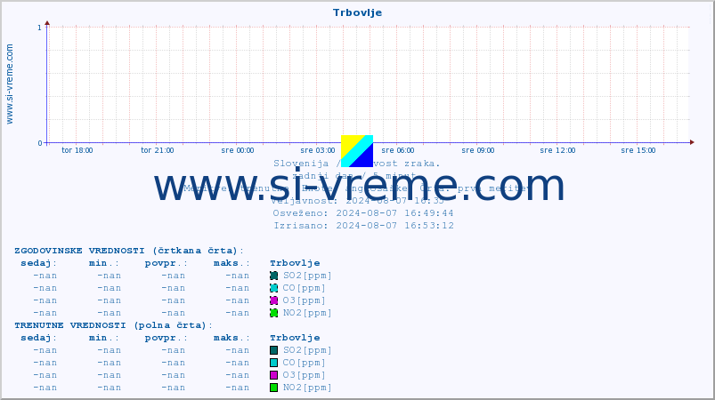 POVPREČJE :: Trbovlje :: SO2 | CO | O3 | NO2 :: zadnji dan / 5 minut.