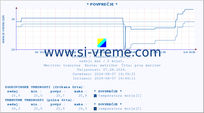 POVPREČJE :: * POVPREČJE * :: temperatura morja :: zadnji dan / 5 minut.