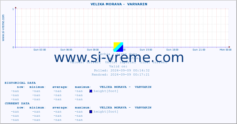  ::  VELIKA MORAVA -  VARVARIN :: height |  |  :: last day / 5 minutes.