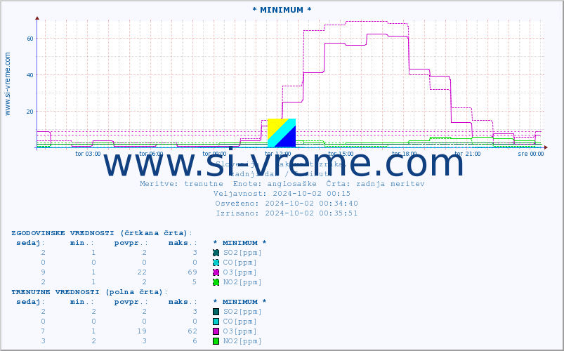POVPREČJE :: * MINIMUM * :: SO2 | CO | O3 | NO2 :: zadnji dan / 5 minut.
