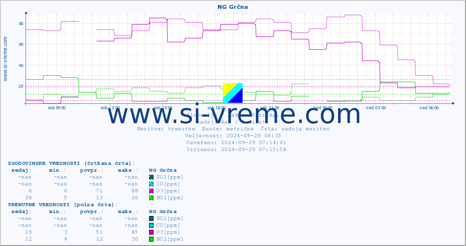 POVPREČJE :: NG Grčna :: SO2 | CO | O3 | NO2 :: zadnji dan / 5 minut.