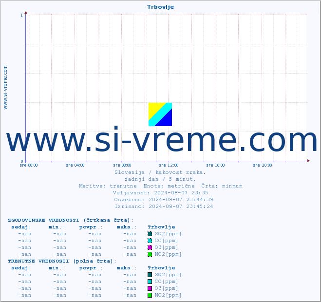 POVPREČJE :: Trbovlje :: SO2 | CO | O3 | NO2 :: zadnji dan / 5 minut.