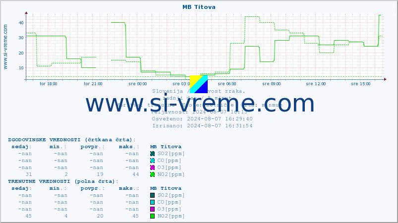POVPREČJE :: MB Titova :: SO2 | CO | O3 | NO2 :: zadnji dan / 5 minut.
