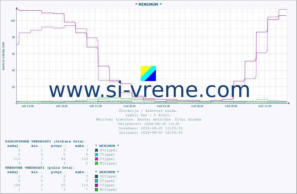 POVPREČJE :: * MINIMUM * :: SO2 | CO | O3 | NO2 :: zadnji dan / 5 minut.