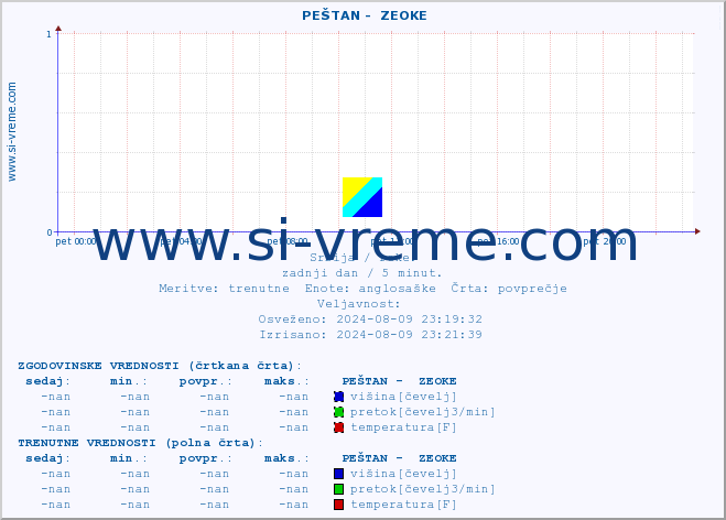 POVPREČJE ::  PEŠTAN -  ZEOKE :: višina | pretok | temperatura :: zadnji dan / 5 minut.