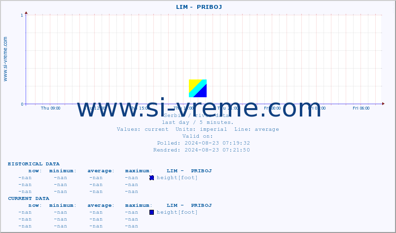  ::  LIM -  PRIBOJ :: height |  |  :: last day / 5 minutes.