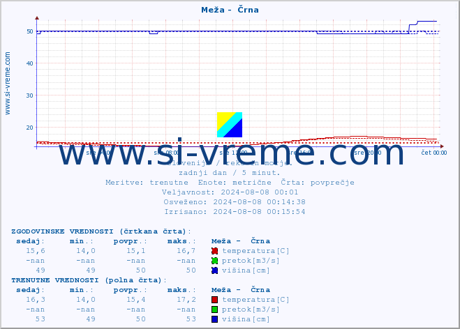 POVPREČJE :: Meža -  Črna :: temperatura | pretok | višina :: zadnji dan / 5 minut.