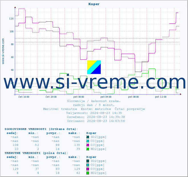 POVPREČJE :: Koper :: SO2 | CO | O3 | NO2 :: zadnji dan / 5 minut.